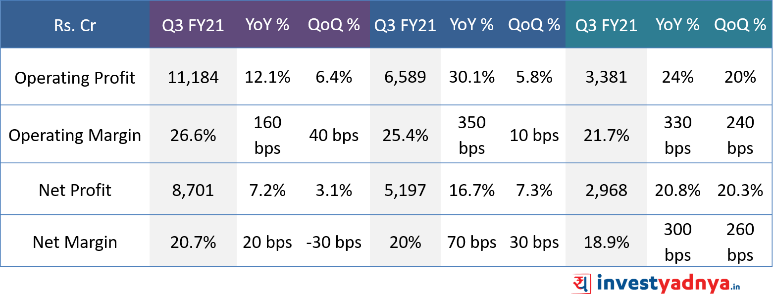 TCS vs Infosys vs Wipro Profitability Highlights